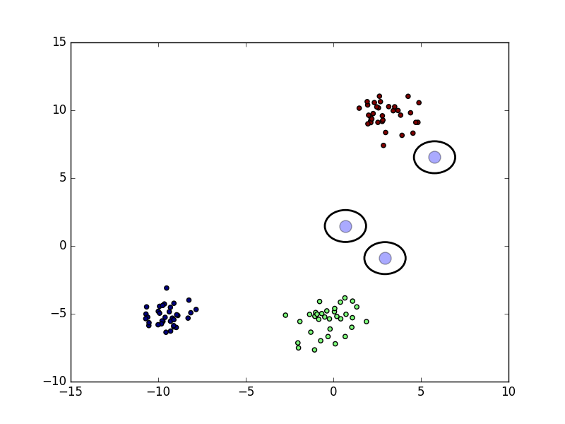 Initial Gaussians